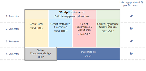 Es ist die Grundstruktur des Studiengangs aufgeteilt auf die 4 Fachsemester zu sehen.