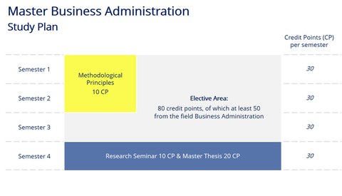 Studienablaufplan MA BWL, englisch