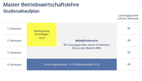 Studienablaufplan MA BWL, deutsch