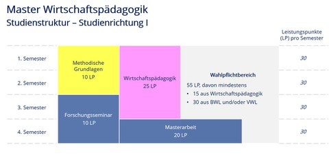 Studienablaufplan MA WiPäd, Studienrichtung I