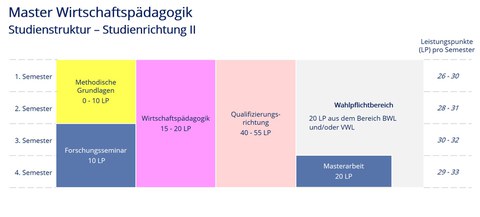 Studienablaufplan MA WiPäd, Studienrichtung II