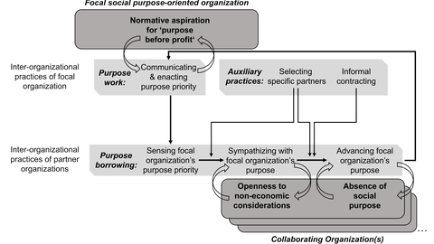 The recursive process of social purpose-­based collaboration