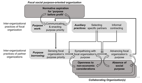 The recursive process of social purpose-­based collaboration