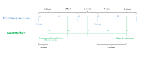 Ablauf Forschungsseminar und Masterarbeit