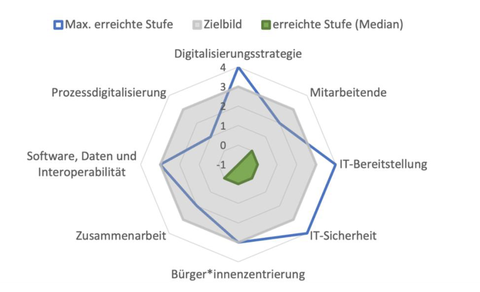 Digitalisierung der Gesundheitsämter