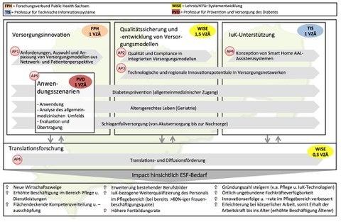 Care4 Saxony - Arbeitspakete