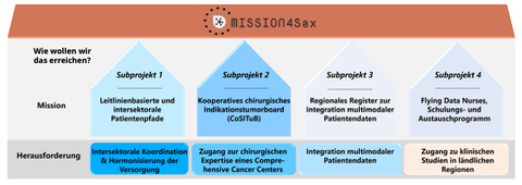 Mission4Saxony