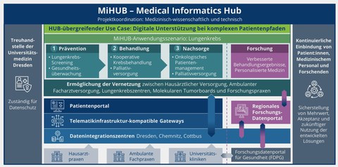 MiHUB_Zielstellung