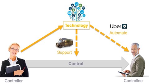 Das Bild zeigt das Zusammenspiel von Controller, Controllee und Technologie.