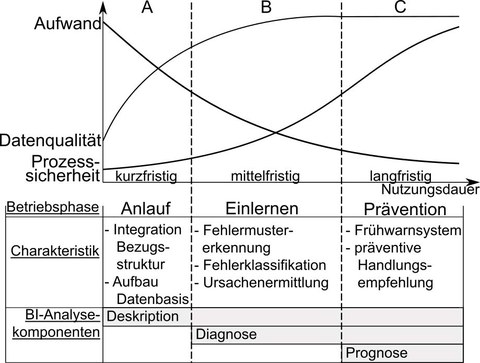 Darstellung Ziele LeanBI-Projekt