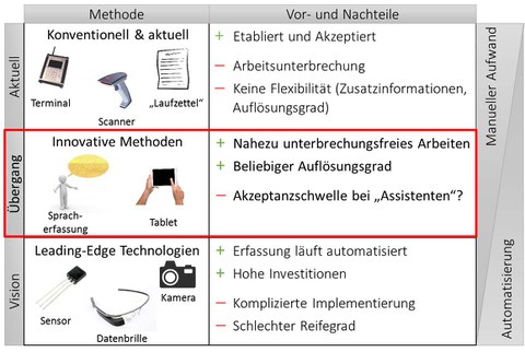 bildhafte Darstellung Medienerfassung LeanBI-Projekt