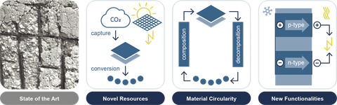 4 Felder zeigen den State of the Art und die Forschungsansätze in der RA1. Der State of the Art zeigt carbonatisierten Beton und korrodierte Bewehrung,Thema 1 Neue Ressourcen zeigt die Gewinnung von CO₂ als Ressource für Materialien, hergestellt mit grüner Energie, sowie die Umwandlung in ein neues Material, Thema 2 Materialkreislauf zeigt den Zyklus eines Materials – es wird zu einem neuen Werkstoff zusammengesetzt wird und anschließend wieder in das Ausgangsmaterial zerlegt, Thema 3 Neue Funktionalitäten zeigt die Erzeugung von elektrischer Energie durch den Seebeck-Effekt.