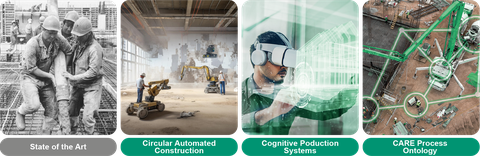 Vier Felder veranschaulichen den State of the Art und die Forschungsschwerpunkte in RA3. Der State of the Art zeigt die körperlich anstrengende Arbeit beim Einbringen von Frischbeton. Thema 1 „Zirkulär automatisierte Konstruktion“ zeigt intelligente Maschinen auf einer Baustelle, Thema 2 „Kognitive Produktionssysteme“ zeigt eine Person, die einen Produktionsprozess mittels VR-Brille analysiert und steuert, und Thema 3 „CARE Prozess Ontologie“ zeigt eine Baustelle auf der Maschinen mit Arbeitern und Analysetools vernetzt sind