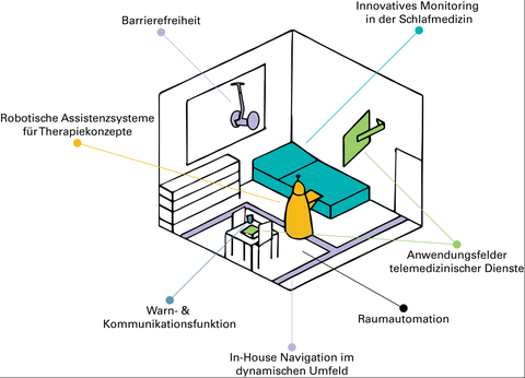 Smart Co-Care - Vernetzte Demonstratoren in einer häuslichen Pflegeumgebung