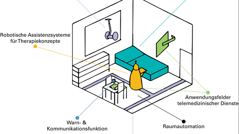 Smart Co-Care - Vernetzte Demonstratoren in einer häuslichen Pflegeumgebung