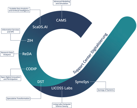 Organisationsgrafik des CIDS mit den 8 Departments und dem Support Center Digitalisierung