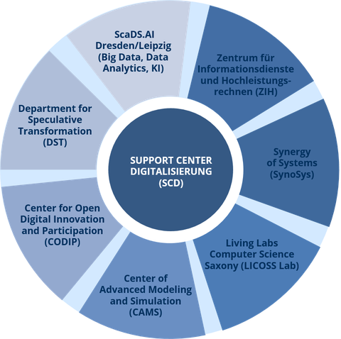 Grafik mit den 7 Departments und dem Zentralbereich des CIDS.