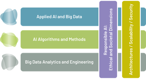 Grafik. Forschungsthemen: Angewandte KI und Big Data, KI-Algorithmen und -Methoden, Big-Data-Analytik und -Technik, verantwortungsvolle KI: Ethische und gesellschaftliche Dimensionen sowie Architekturen/Skalierbarkeit/Sicherheit.