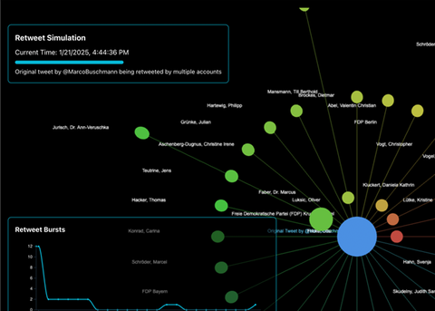 Visualisierung einer Retweet-Simulation. Die Grafik zeigt ein Netzwerkdiagramm mit verbundenen Twitter-Accounts, die den Tweet teilen, ergänzt durch eine Zeitreihe der Retweet-Wellen.