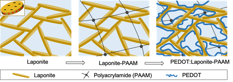 Laponite Particles 