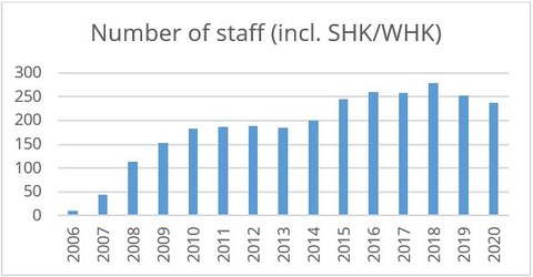 Number of staff graph in english