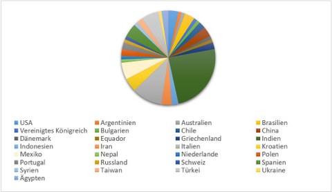 Pie chart of countries