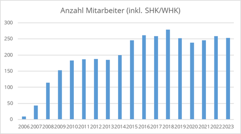 Anzahl Mitarbeiter