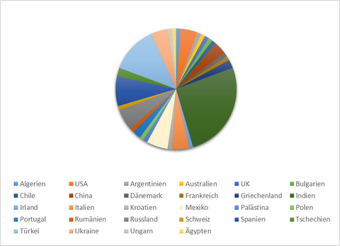 Wissenschaftliche MA (ohne Deutschland)