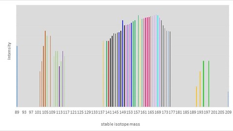 The picture shows the detection range of the CyTOF 2. The instrument could measure stable heavy metal tagged antibodies in the range from 89 Yttrium up to 209 Bismuth. The CyTOF 2 measures the highest intensity between 159 Terbium until 168 Erbium.