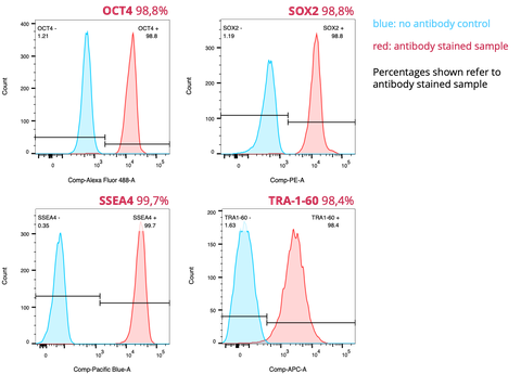 Flow Cytometry Analysis histograms of human iPSC stained for the pluripotency markers OCT4, SOX2, SSEA4 and TRA-1-60.