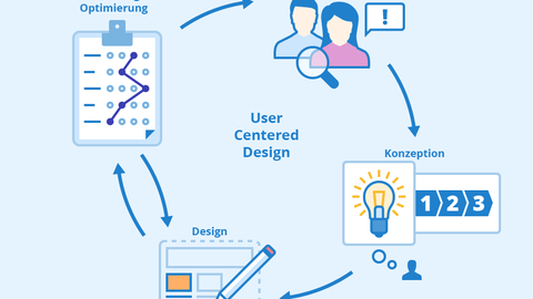 Das Bild zeigt den Kreislauf des User Centred Design mit den Schritten Analyse, Konzeption, Design, und Evaluierung und Optimierung