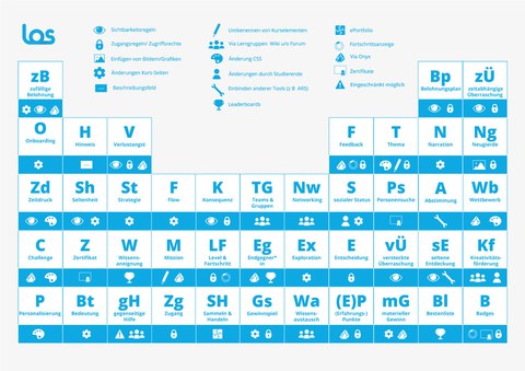 Periodensystem-ähnliche Anordnung von Elementen. Diese verweisen auf Spielmechaniken - Spielelemente in OPAL. Element wird benannt und mit zwei Buchstaben dargestellt.