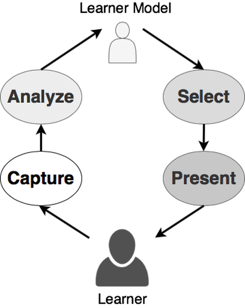 Das Bild zeigt eine Abbildung eines Kreislaufs. Oben steht das Lernermodell, auf der rechten Seite "Select" und "Present". Unten steht der Lerner und links davon "Capture" und "Analyze". Von dort aus führt wieder ein Pfeil zum Lernermodell.