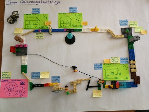 Auf dem Bild ist eine prototypische Darstellung des Tempels Gefährdungsbeurteilung abgebildet, die mit Lego gebaut wurde und durch Post-Its und grafische Darstellungen ergänzt wurde. Abgebildet sind die 7 Schritte der Gefährdungsbeurteilung in einem Regelkreis.