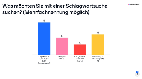 Ergebnisdarstellung einer Frage beim Colloquium in Digital Cultural Heritage   