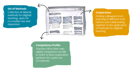 Three aspects of the project: Set of methods, competence profile and cooperations