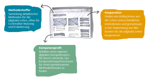  Drei Aspekte des Projektes: Methodenkoffer, Kompetenzprofil und Kooperationen. 