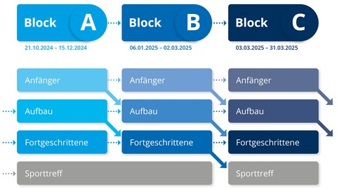 Grafik mit 3 Spalten und 5 Zeilen, in der die Kursstruktur des Hochschulsportes mit 3 Blöcken zu je 8 Wochen und Kursen in allen Niveaus veranschaulicht wird