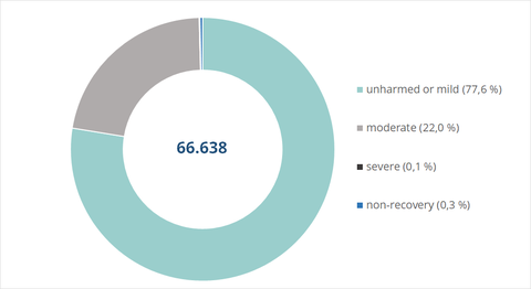 Severity scores for animals used at TU Dresden in 2024 in accordance with EU Directive 2010/63/EU