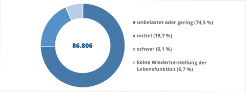 Diagramm zu den Belastungsgraden bei Tierversuchen an der TUD 2023