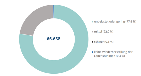 Diagramm zu den Belastungsgraden bei Tierversuchen an der TUD 2024