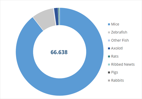 Number of animals used at TU Dresden in 2024 in accordance with §7 Animal Protection Act. In 2024, 5,224 animals were killed for research purposes (§4 Animal Protection Act), e.g. for organ and tissue removal. 
