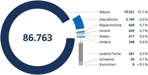 Diagramm zu den Versuchstierzahlen an der TUD 2022