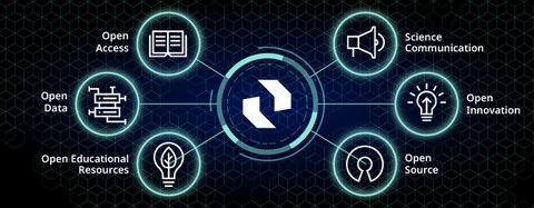 Grafische Darstellung der sechs Handlungsfelder von Open Science. In der Mitte befindet sich das TU-Dresden-Logo. Von dort führen Linien zu sechs kreisförmigen Symbolen: Open Access (Buch), Open Data (Schaltplan-Icon), Open Educational Resources (Pflanzen-Symbol in Glühbirne), Open Source (Schlüssel), Open Innovation (Glühbirne), und Science Communication (Lautsprecher). Der Hintergrund besteht aus einem geometrischen, dunkelblauen Muster.