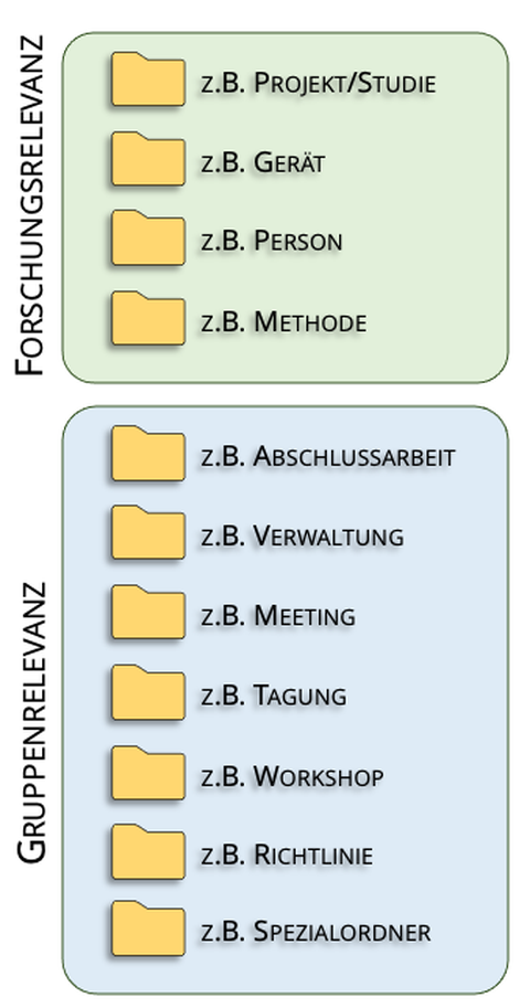 Man sieht eine Ordnerstruktur, die nach Gruppenrelevanz und Forschungsrelevanz unterteilt ist.