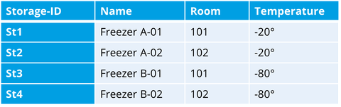 Tabelle zur Übersicht über Aufbewarungsorte mit 4 Spalten: Spalte 1 Storage-ID, Spalte 2 Name, Spalte 3 Room, Spalte 4 Temperature