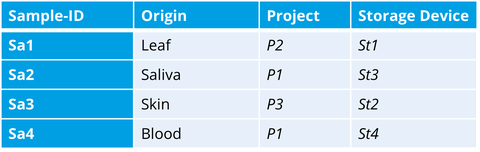 Tabelle zur Übersicht über Samples mit 4 Spalten: Spalte 1 Sample-ID, Spalte 2 Origin, Spalte 3 Project, Spalte 4 Storage Device