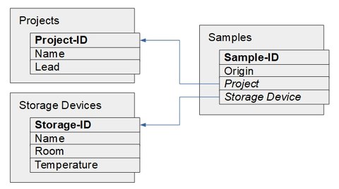 Eine grafische Darstellung eines Datenmodells für eine Datenbank