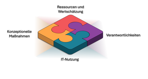 Ein Puzzle bestehend aus vier Teilen, die die Schwerpunkte einer FDM-Lösung repräsentieren: 1) IT-Nutzung, 2) Konzeptionelle Maßnahmen, 3) Verantwortlichkeiten, 4) Ressourcen und Wertschätzung