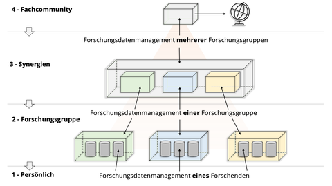 Man sieht eine Pyramide, bestehend aus vier Ebenen. Jede Ebene demonstriert eine Detailtiefe des Forschungsdatenmanagements.